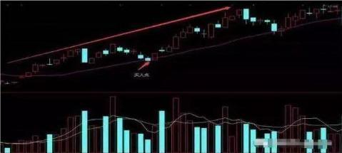 不败铁则：上涨15%即卖出，下跌7%即止损（建议收