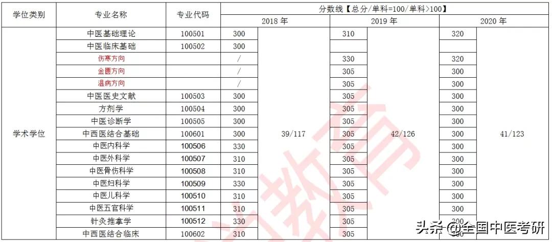 「中医考研」24所中医药大学+中研院，近三年校线整理，来了