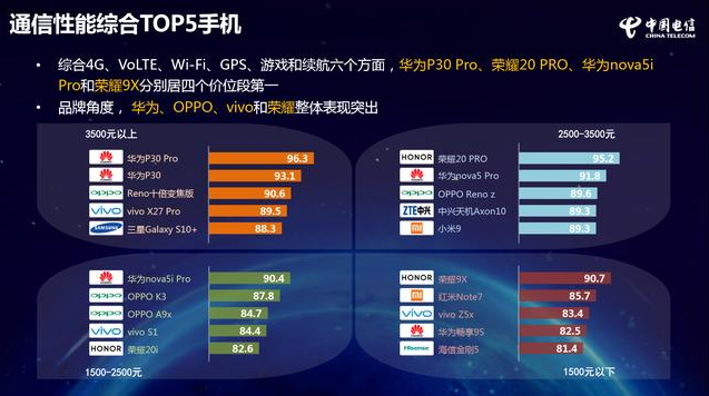 汇总2019电信网终端设备洞悉汇报中火爆的三款手机上