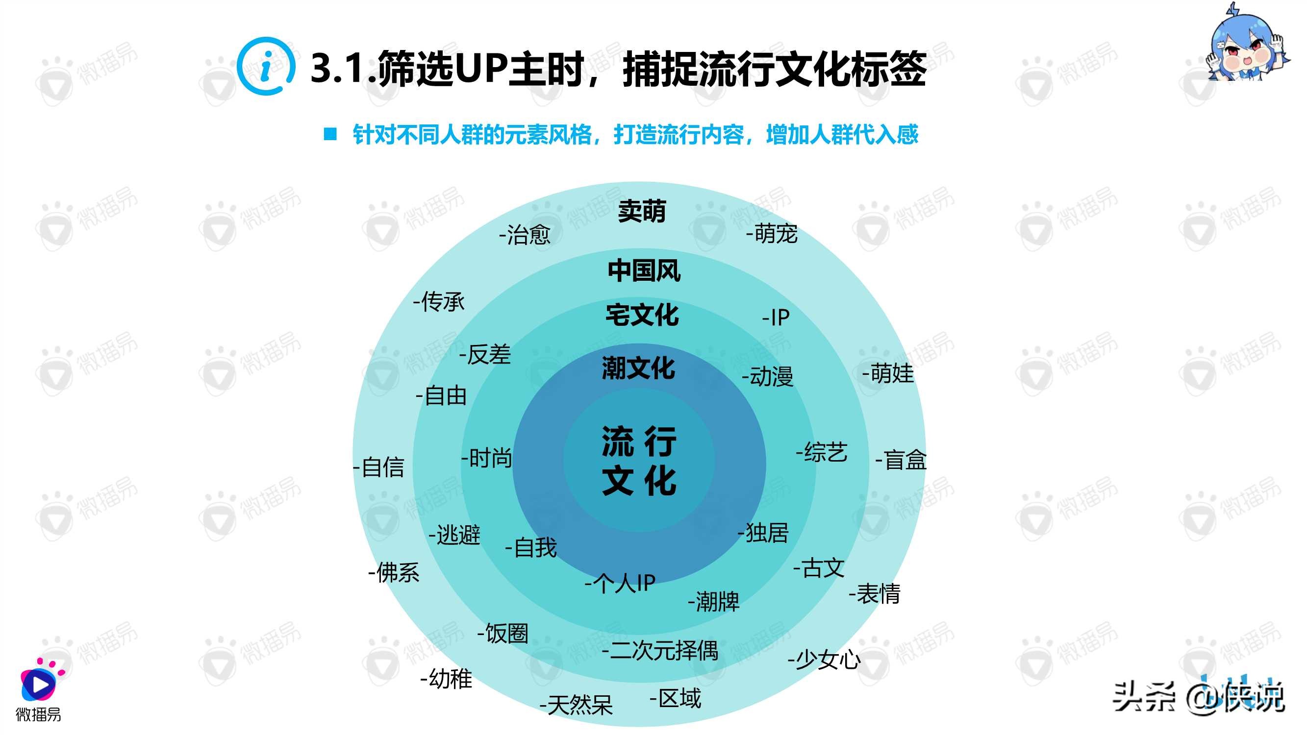 B站品牌年轻化营销方法论（微播易）