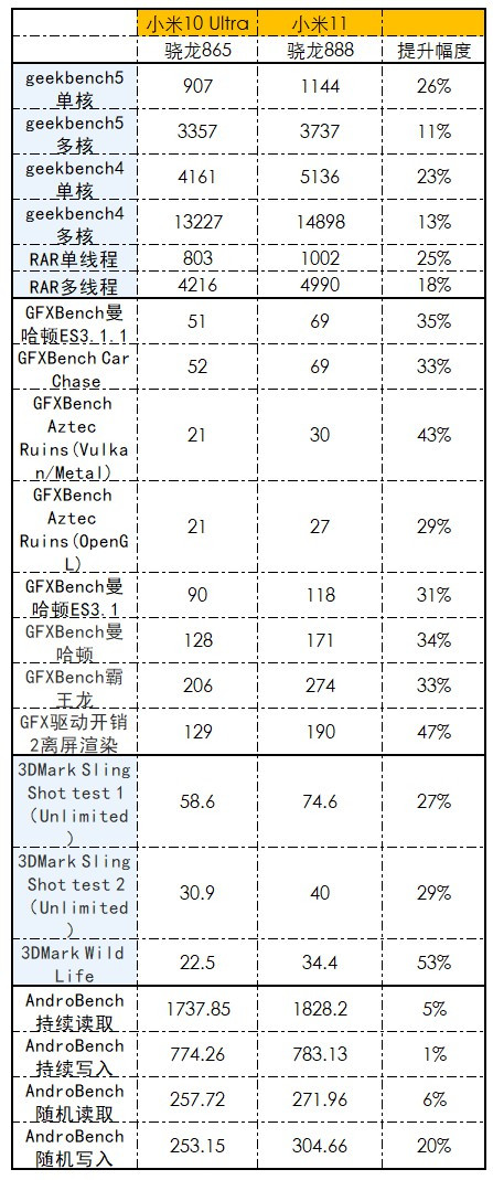 冲冲冲，小米11评测：真香完事的2K屏旗舰