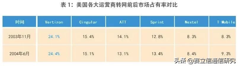 携号转网来袭，运营商们有何高招？