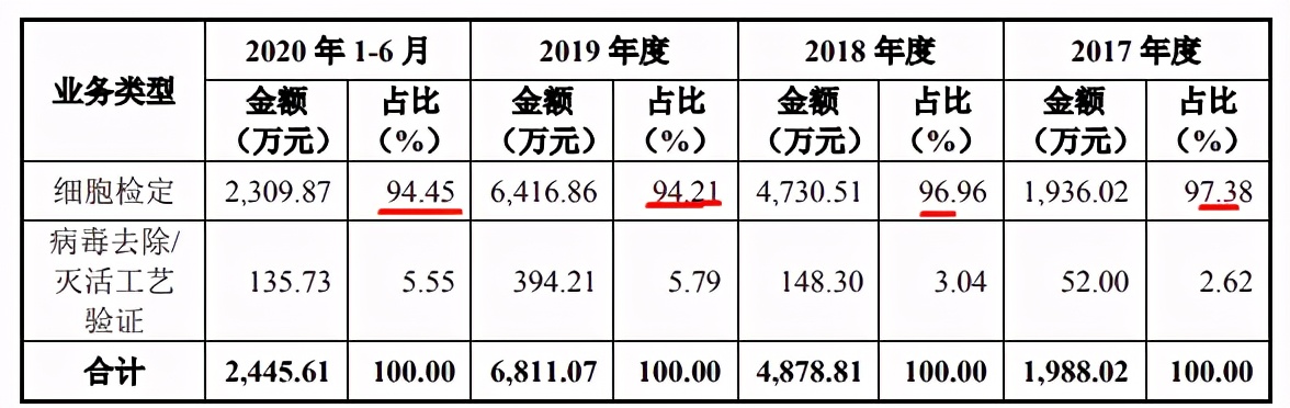 珈创生物IPO：四十载“武大郎”，十三亿雪花银