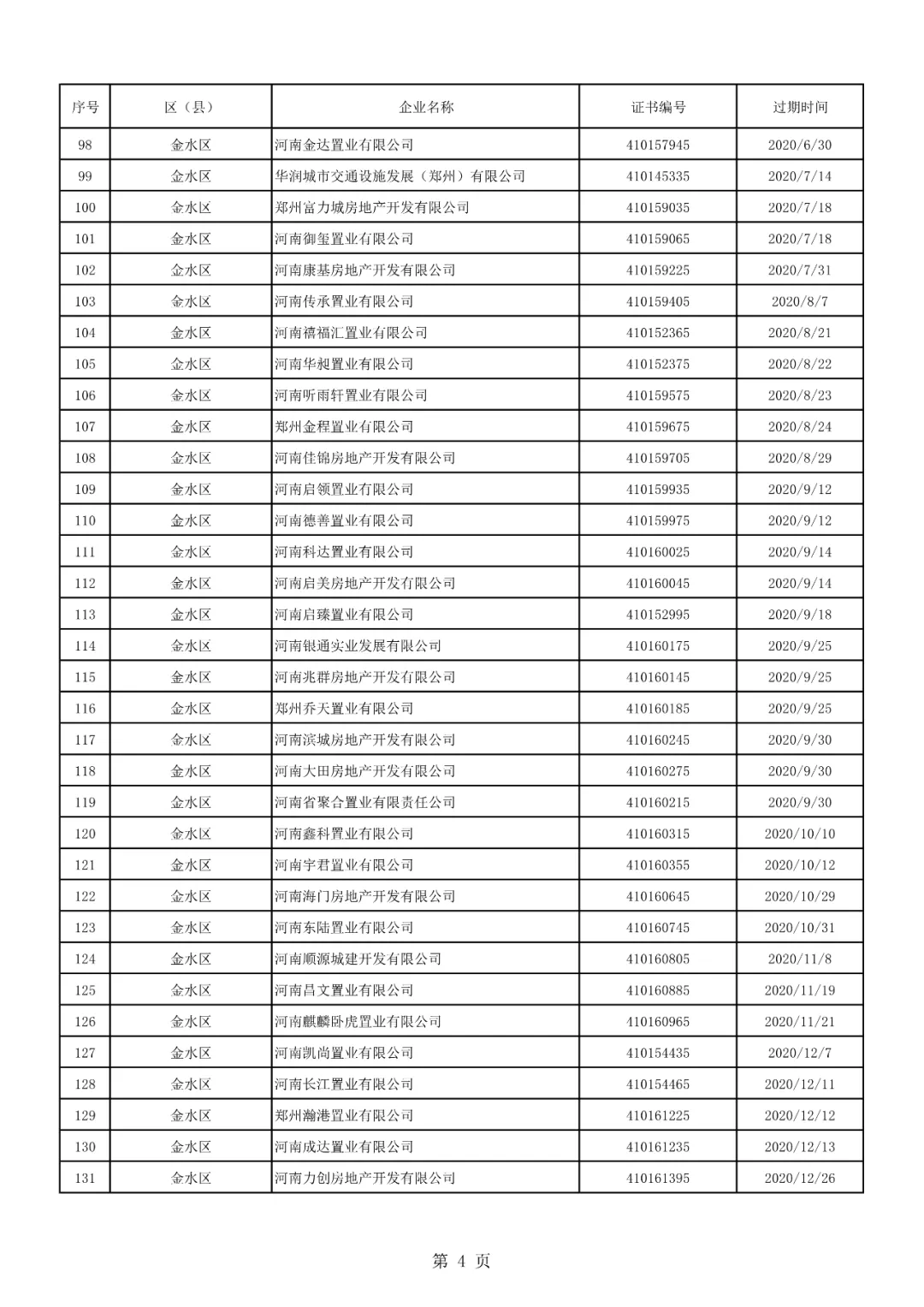 荥阳上街共15家!郑州强制注销252家房地产开发企业资质证书