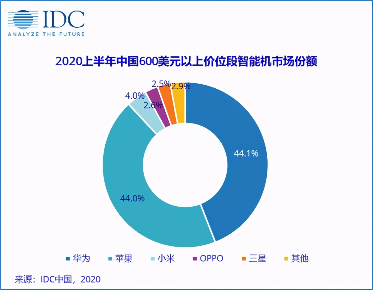 手机行业最新排名：华为仅排第5，却成为苹果重夺第1的关键