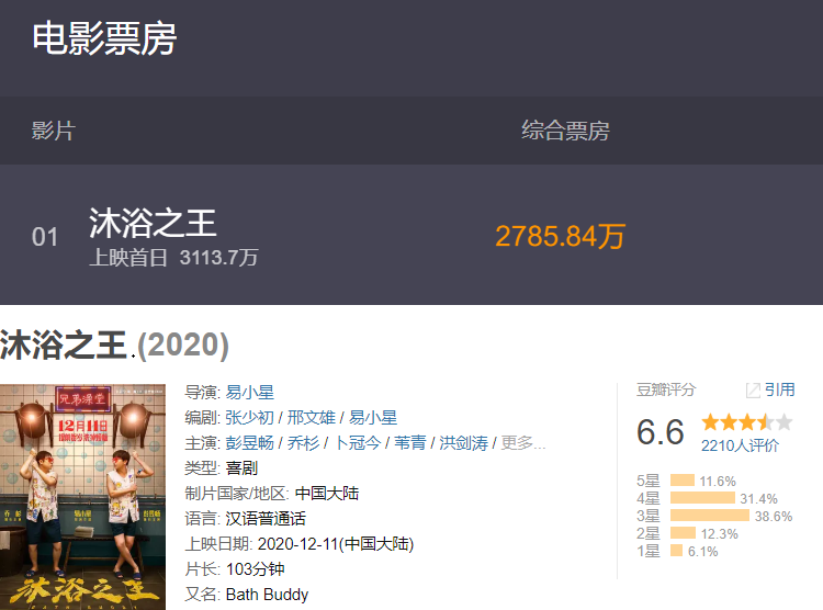 几秒钟笑一次，彭昱畅新片迎来好评不断，首日