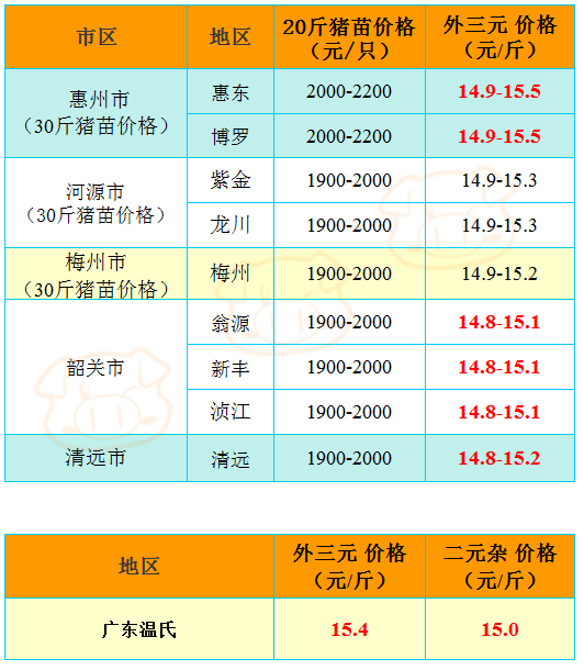 5月20日 广东猪价行情 温氏稳住