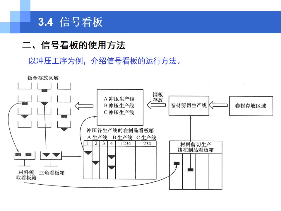 看板管理(概念+类型+功能)