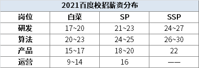 2021全新互联网大厂薪资来啦！哪个最香？