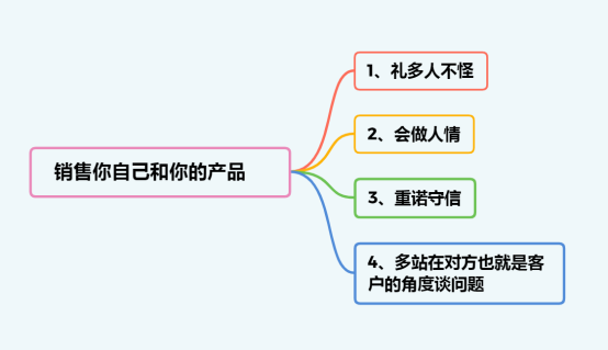 怎样销售你自己：想要做好销售首先学会怎样销售你自己