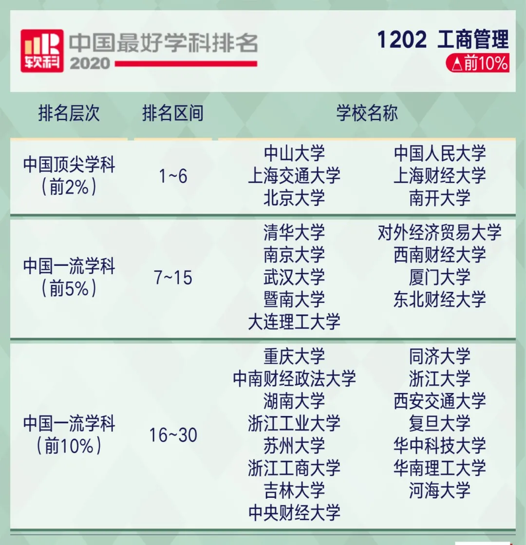 2020软科中国最好学科排名！这些院校上榜