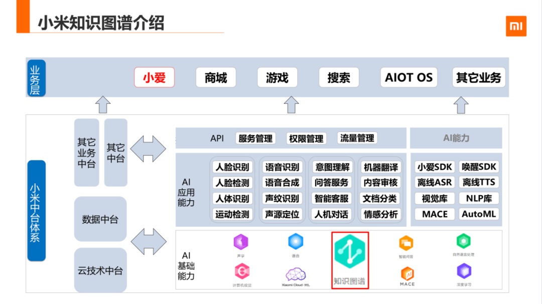 知识图谱在小米的应用与探索