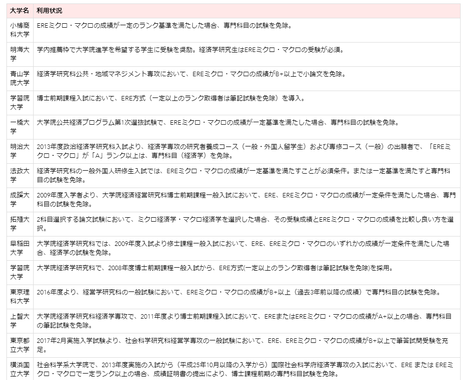 日本留学：一个可以让你免除部分经济大学院笔试的成绩—ERE