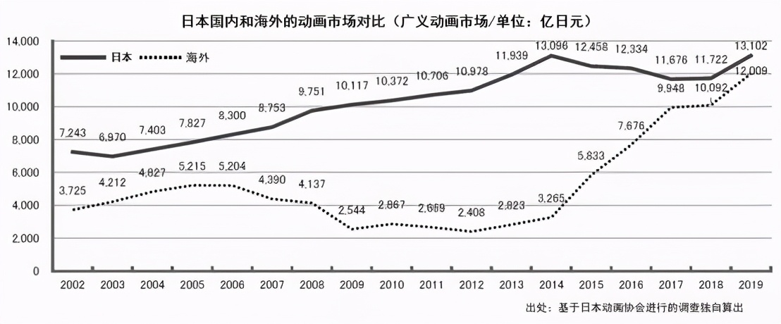 日本动画这一年：市场规模增至1586亿元，欧美市场贡献大