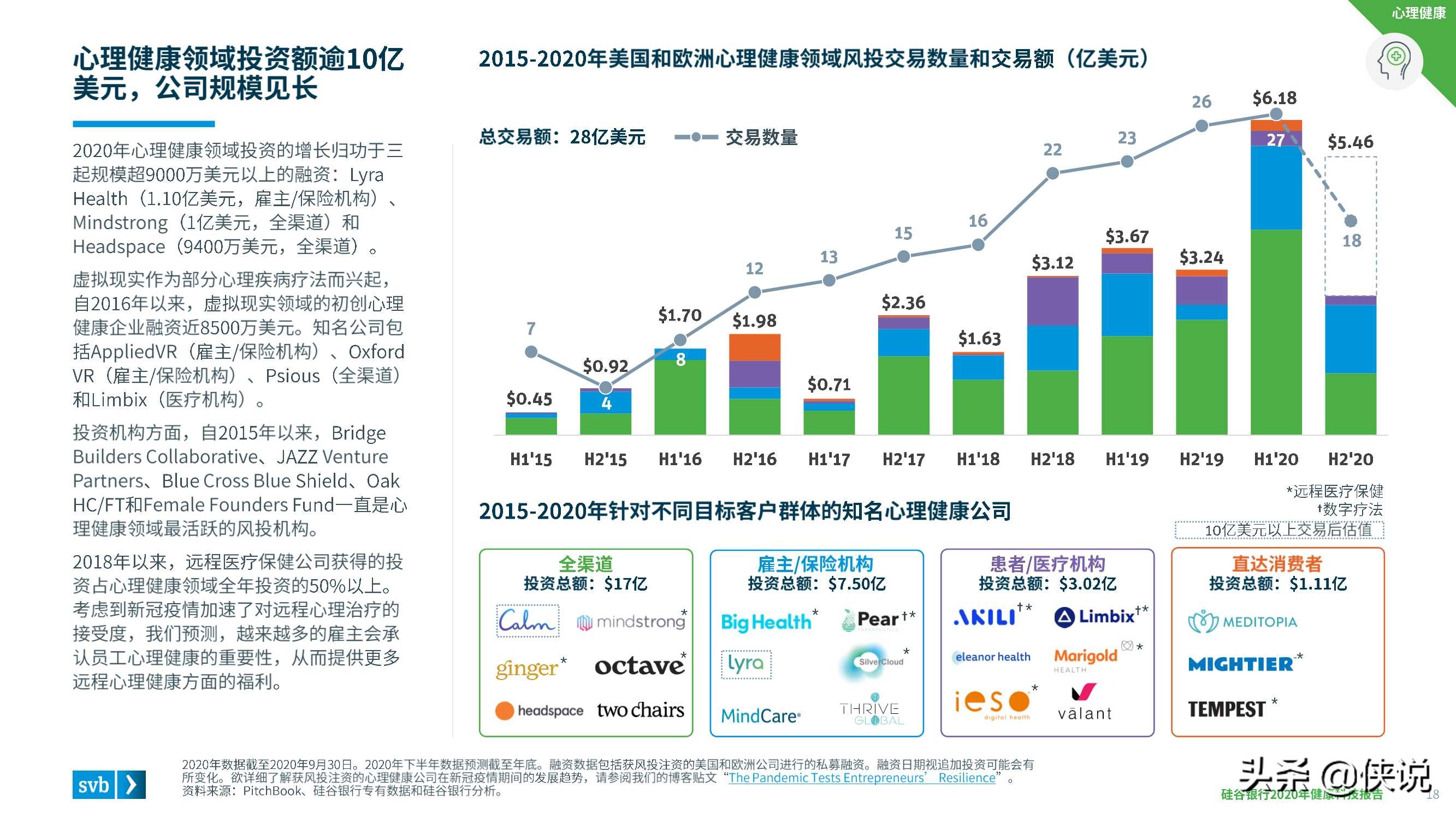 2020硅谷银行发布健康科技报告