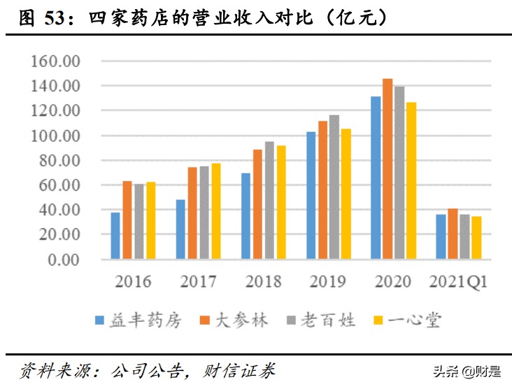 零售药店行业研究：增长逻辑坚挺，配置性价比高