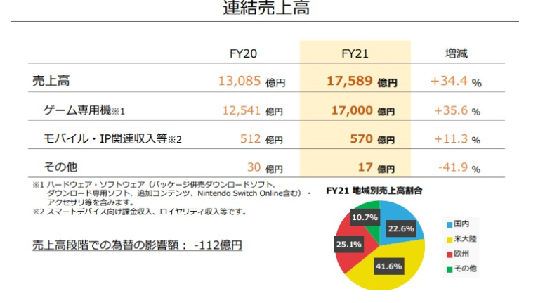 任天堂2021财报：净利润4800亿，Switch总销量过8459万