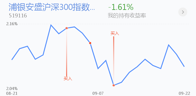 9.23午盘丨医药大涨3.5%，昨天的抄底稳了