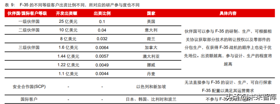 先进军机产业专题报告：美军F35战机全景剖析