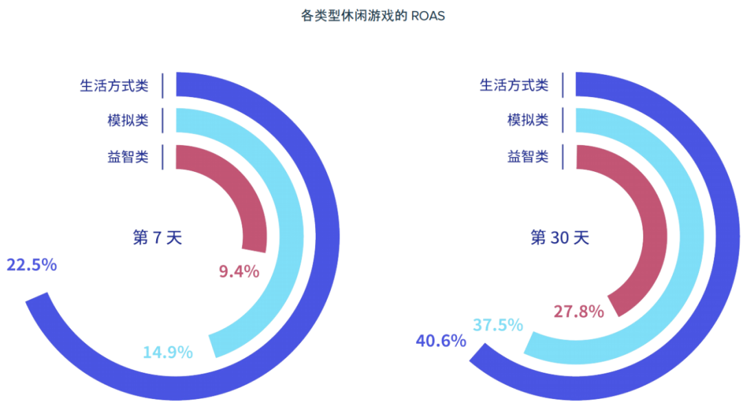 休闲游戏买量数据揭秘：美国CPI破6.5美元，第30日ROAS低于30%