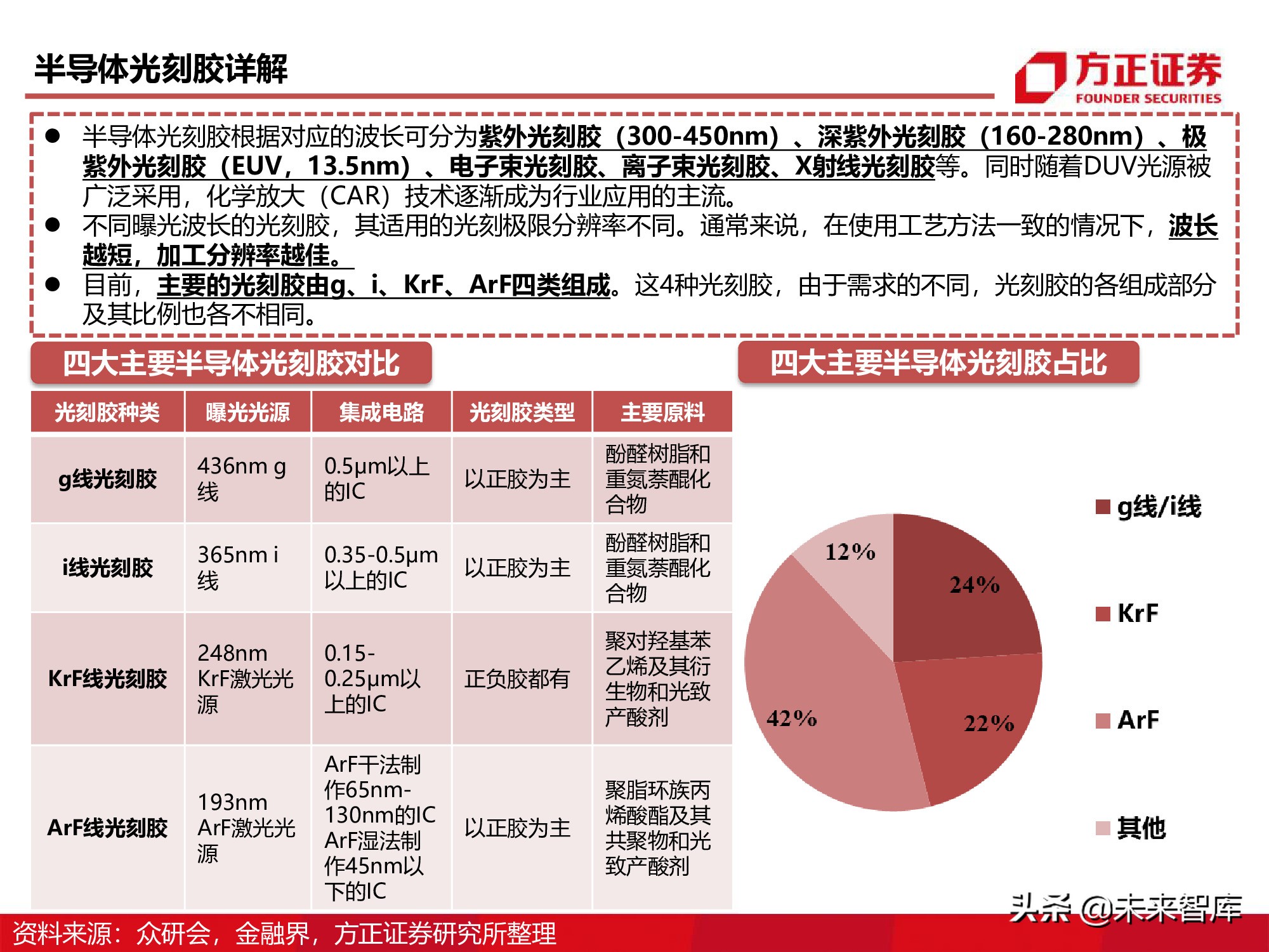 半导体产业链专题研究报告：光刻胶行业深度研究