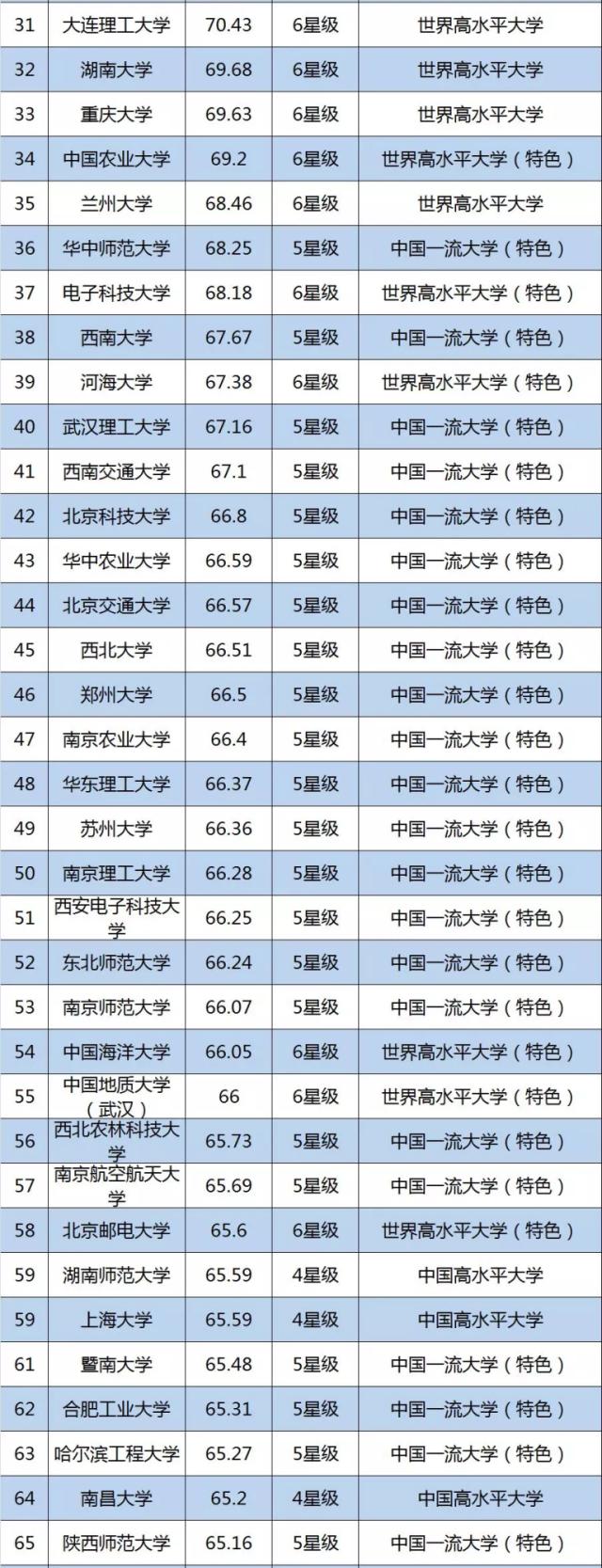 2022中国大学排名100强，你的学校排第几？