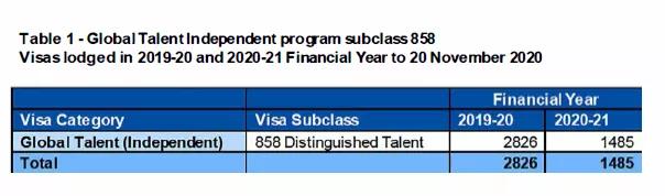 GTI大变天！学历要求增加，邀请数据不乐观，澳洲移民何去何从