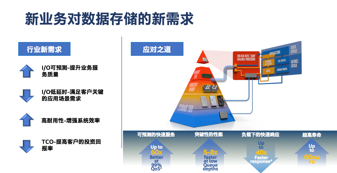 傲腾助力企业数字化转型