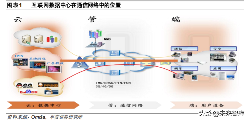 互联网数据中心产业链深度研究与投资策略：乘风破浪之道