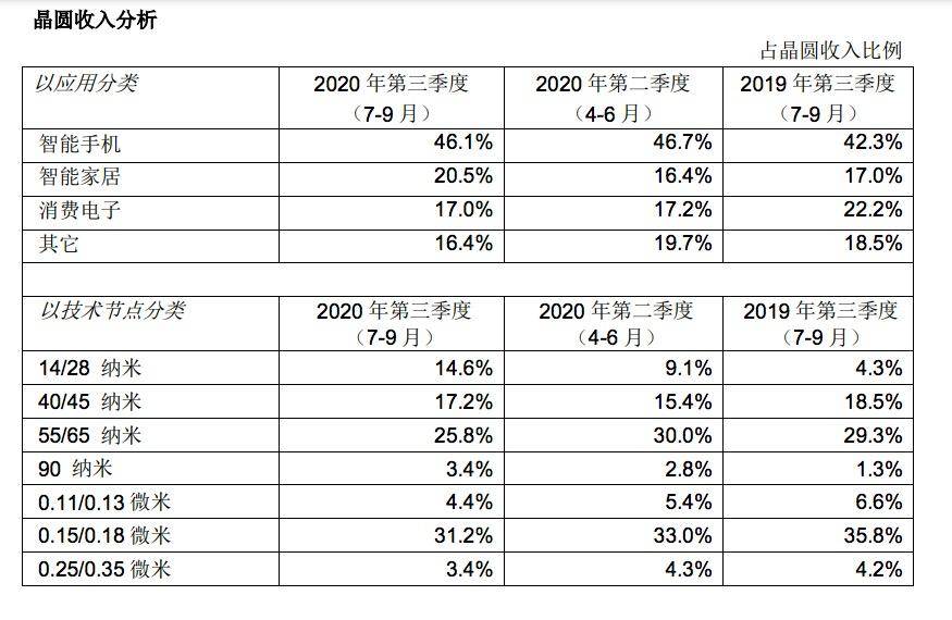 美出口禁令致中芯国际部分设备到货延迟，在寻找客户填补华为产能