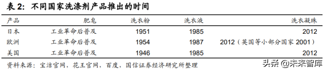 衣物洗涤剂产业研究：产品变革海外镜鉴，动力速度路径