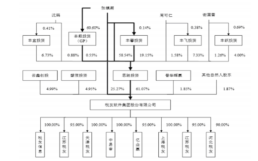 税友软件控股股东IPO前夕套现12.57亿元 蚂蚁金服已是三股东