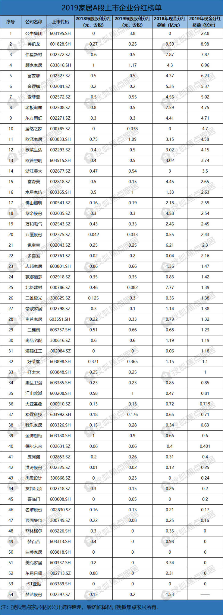 54家上市家居企业：现金分红合计133亿元 谁家最