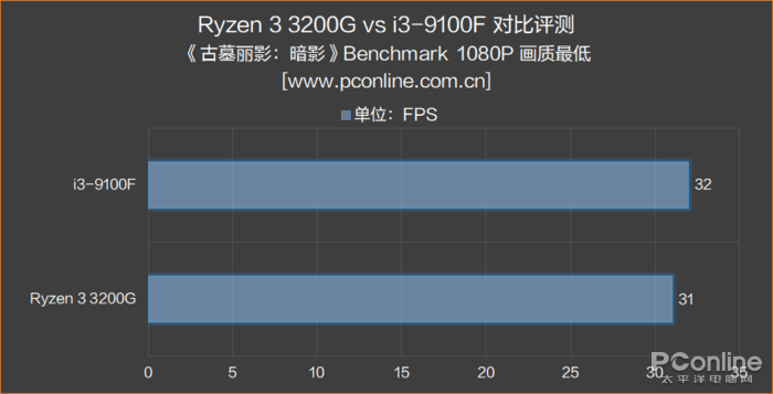 500塊選3200G還是9100F？真·拔掉獨(dú)顯提高性能