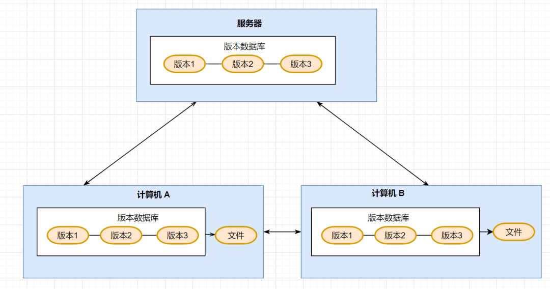 7000+字带你全面搞懂 Git 命令+原理