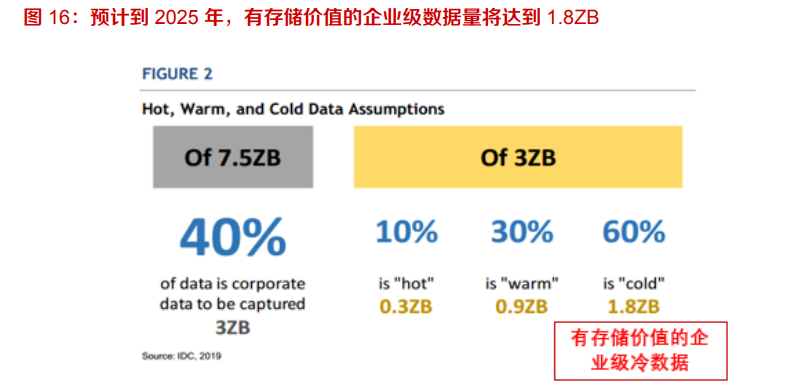 蓝光存储产业专题报告：性价比高，看好龙头企业发展前景