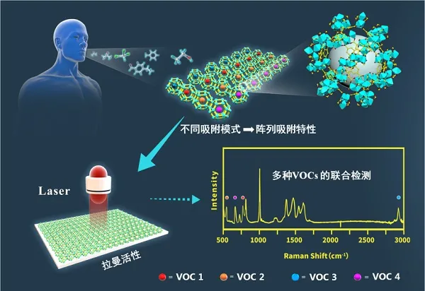 我国科学家在VOCs检测领域取得进展