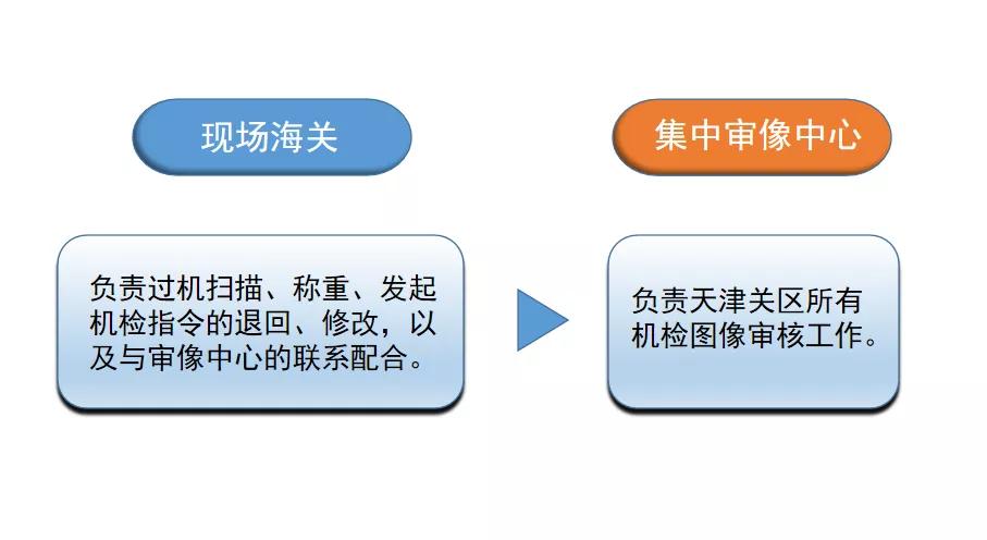 新年干货丨天津海关机关查验答疑放送
