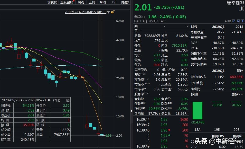 美股收低道指跌超百点 瑞幸咖啡两日跌54%