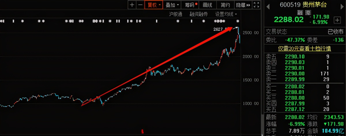 白酒集体沦陷！茅台市值三天蒸发4268亿！酱香型科技不香了？