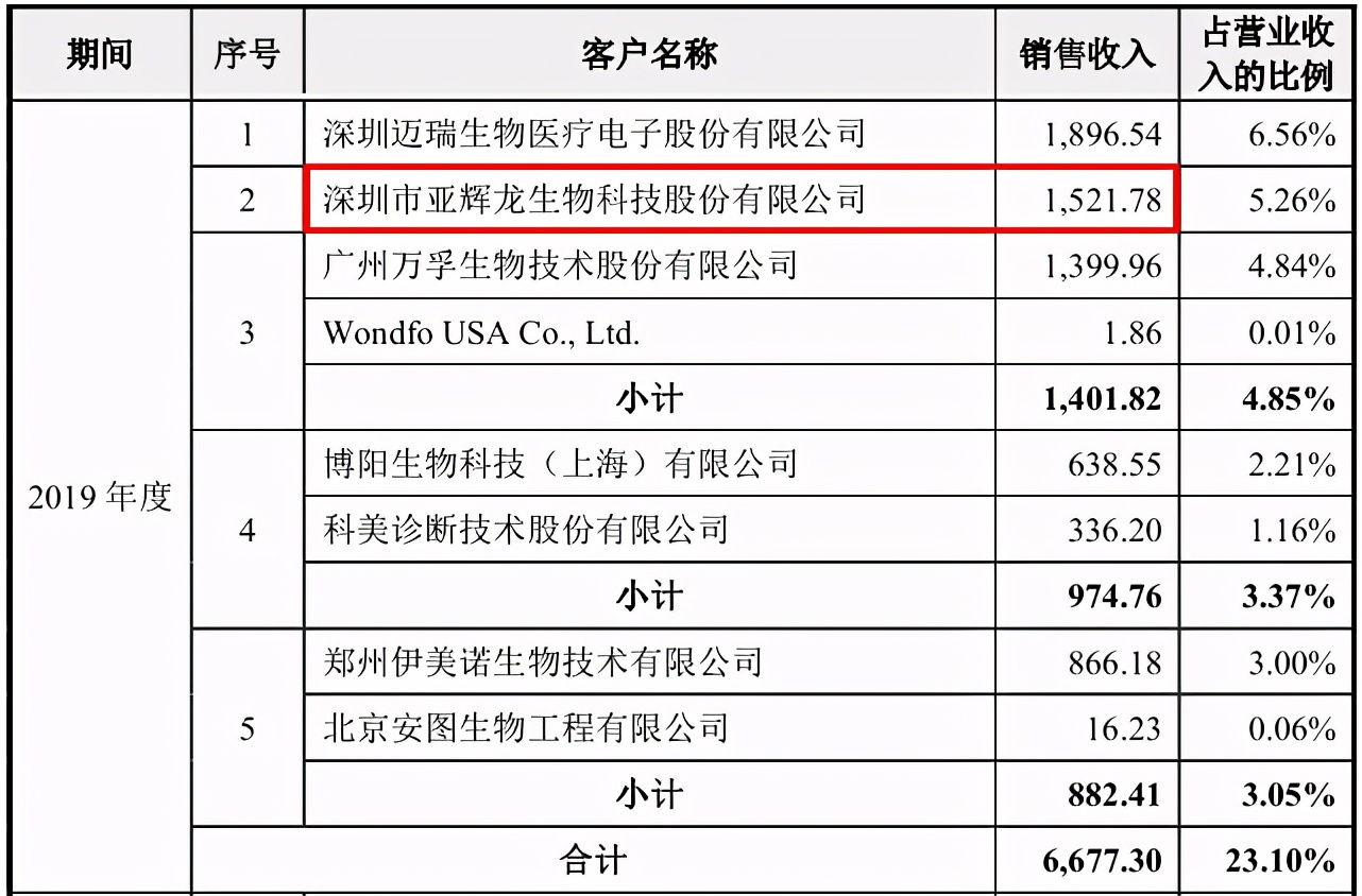 菲鹏生物两次增资疑有利益输送，与大客户数据打架怎解释？ 公司 第2张