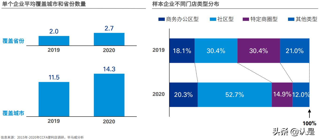2021年中国便利店发展报告：中国便利店企业发展的三个核心问题