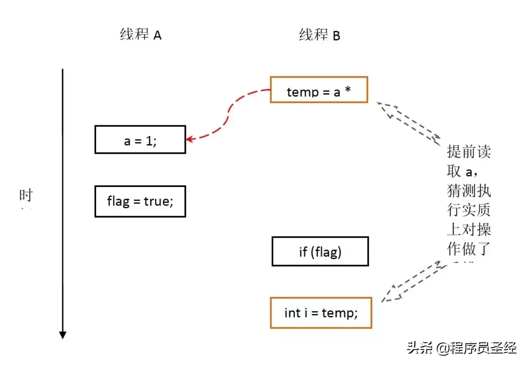 终于有人把Java内存模型讲明白了,建议收藏