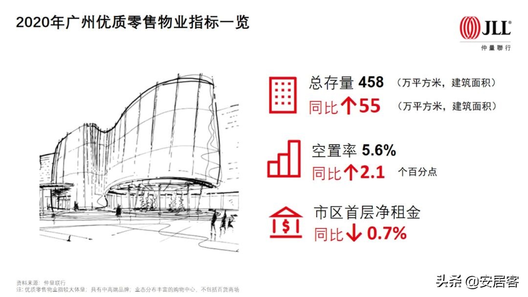 商业地产要闻：深圳甲级写字楼空置率攀升；华为入驻丽泽SOHO