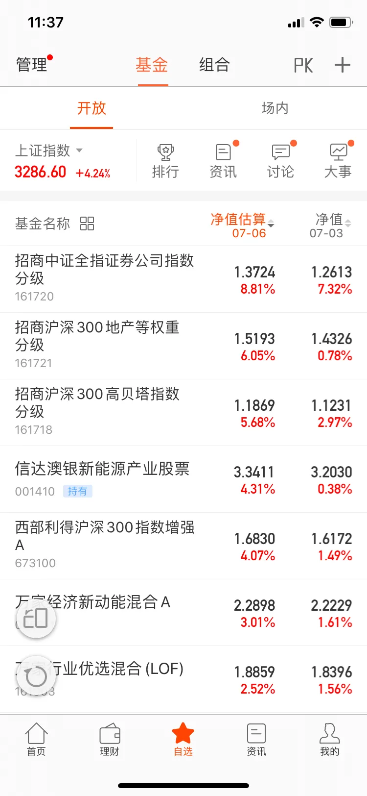 我上周预计一个月能够涨到3288点没想到半天就实