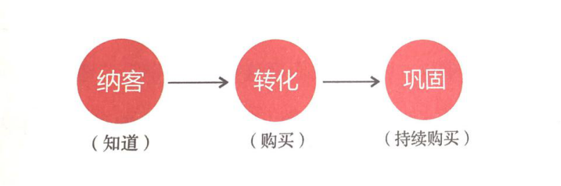 什么是营销模式？老鬼谷策划教你怎么用三个环节设计营销模式