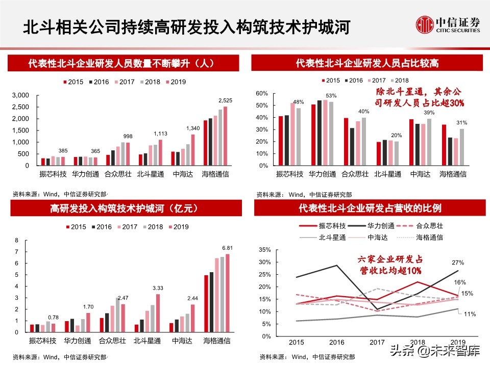 北斗产业研究与投资机会分析：全球组网完成，三大应用市场开启