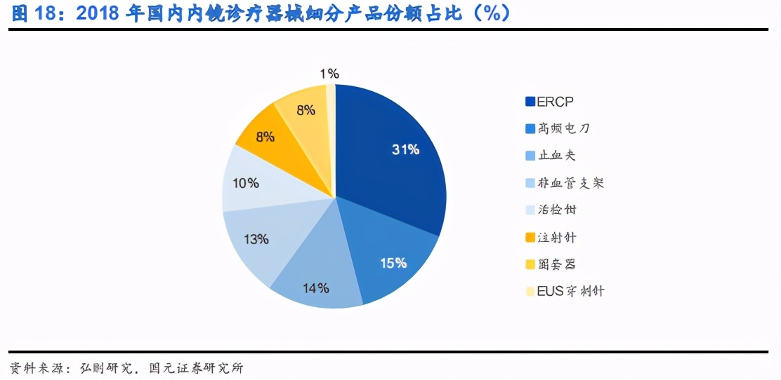 内镜诊疗器械行业深度报告：聚焦高端，着眼全球