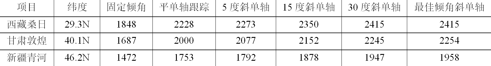 大型光伏電站用什么樣的組件支架更好？
