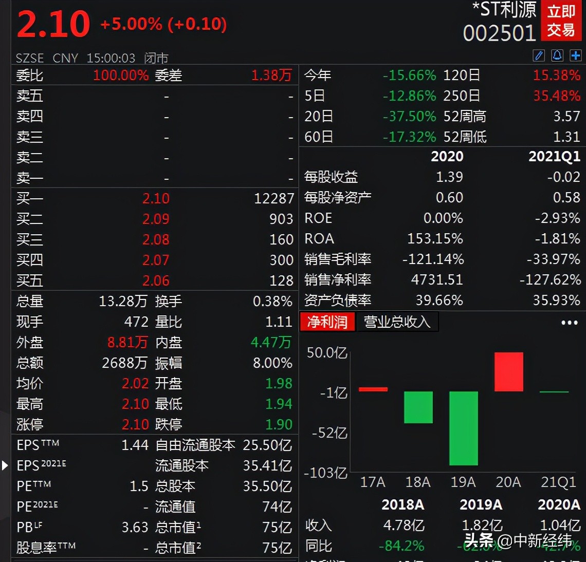 *ST利源涉嫌信披违法违规被证监会立案调查